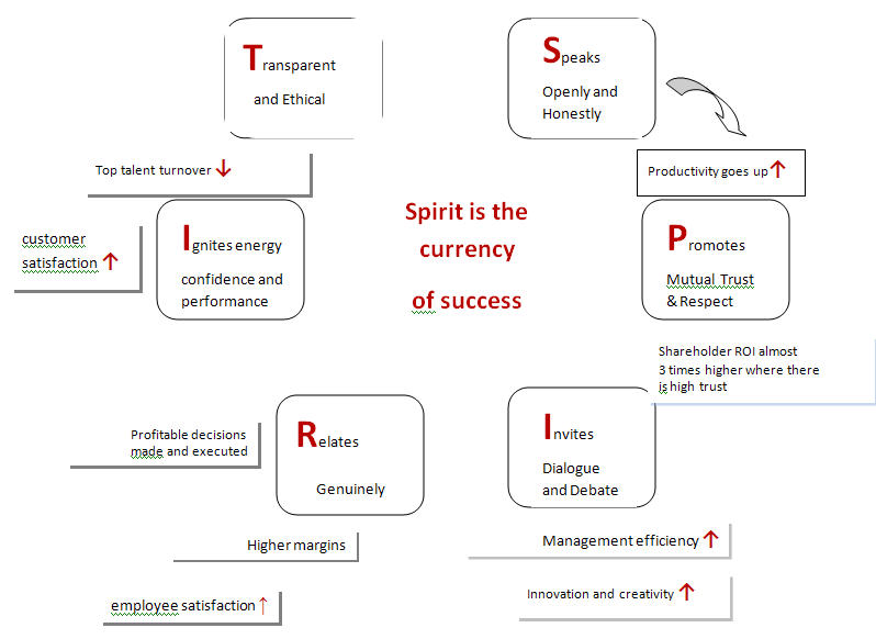 Spirit is the Currency of Success